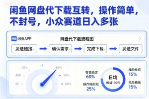 闲鱼网盘代下载互转，操作简单，不封号，小众赛道日入多张-屈原聊项目
